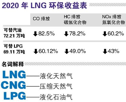 广州2020年前将建126座LNG加气站 出租车逐