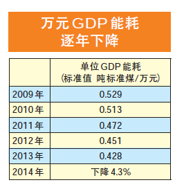 万元GDP能耗在哪儿可以查到_2011年各省区市万元GDP能耗公布 北京降幅最大