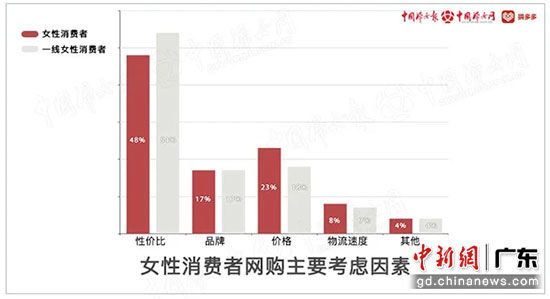 ▲ 该报告显示，新电商平台上，五成女性消费者购物的主要考虑因素为“性价比”。在所有地区女性消费者中，一线城市女性消费者最在意“性价比”。