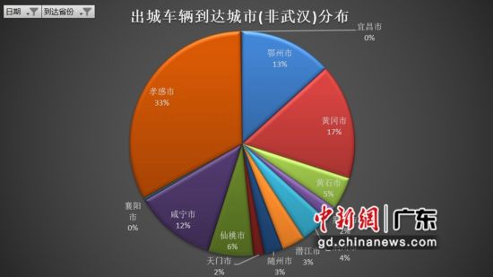 离汉通道解除管控措施首日 96%车辆湖北内流动