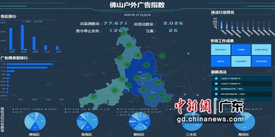 佛山户外广告指数。通讯员 供图 