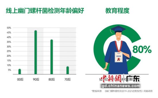 报告显示，“80后”“90后”岁的中青年人群是购买的主力军 郭诗静供图