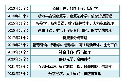 2013-2022年广州新华学院新增专业情况一览表 