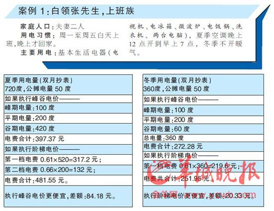 广州公布不同时段不同收费的峰谷电价方案(2)
