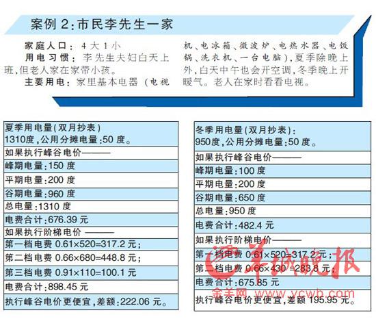 广州公布不同时段不同收费的峰谷电价方案(3)