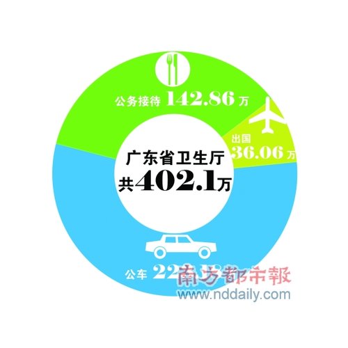广东省卫生厅2011年三公支出为402.1万元