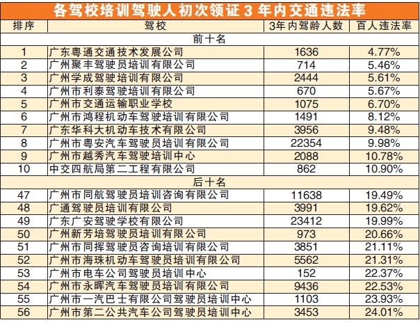 广州首次公布驾校质量排名
