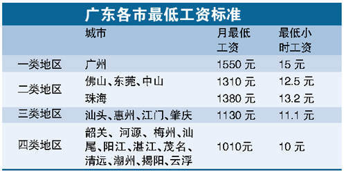 粤最低工资新标准今实施 广州提升至1550元\/月
