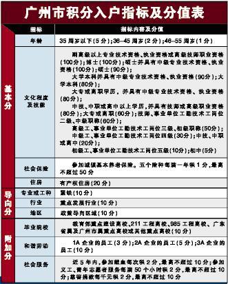 广州积分入户3000指标明起网上申请
