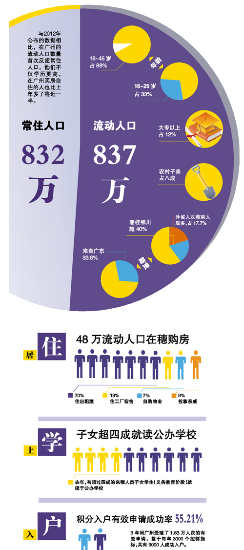 广州日报:广州流动人口首超常住人口