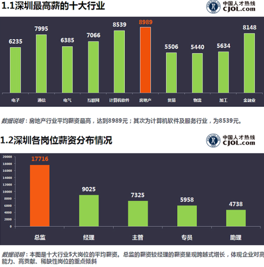 2015Q1深圳各区域薪酬分析报告--中新网东莞